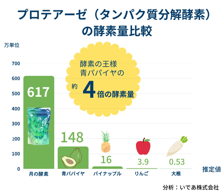 月の酵素
